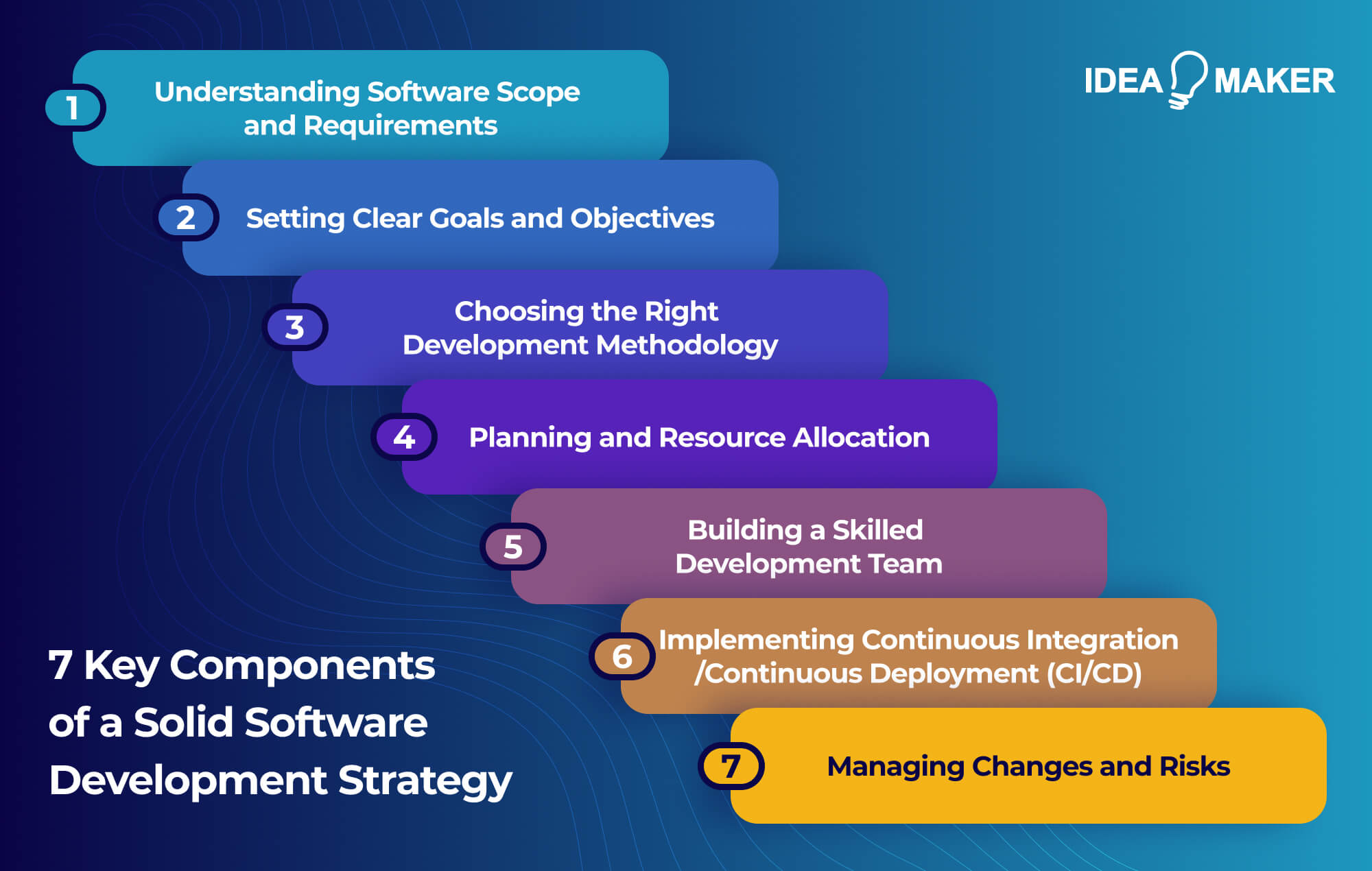 Ideamaker - 7 Key Components of a Solid Software Development Strategy