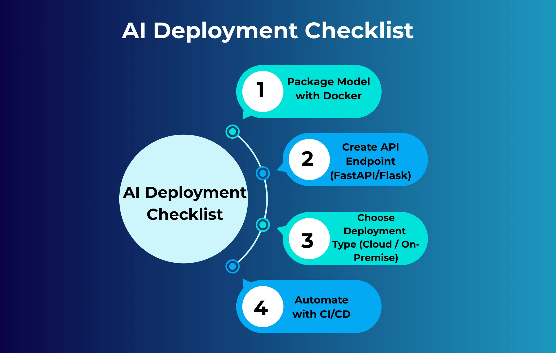 Idea Maker - ai deployment checklist