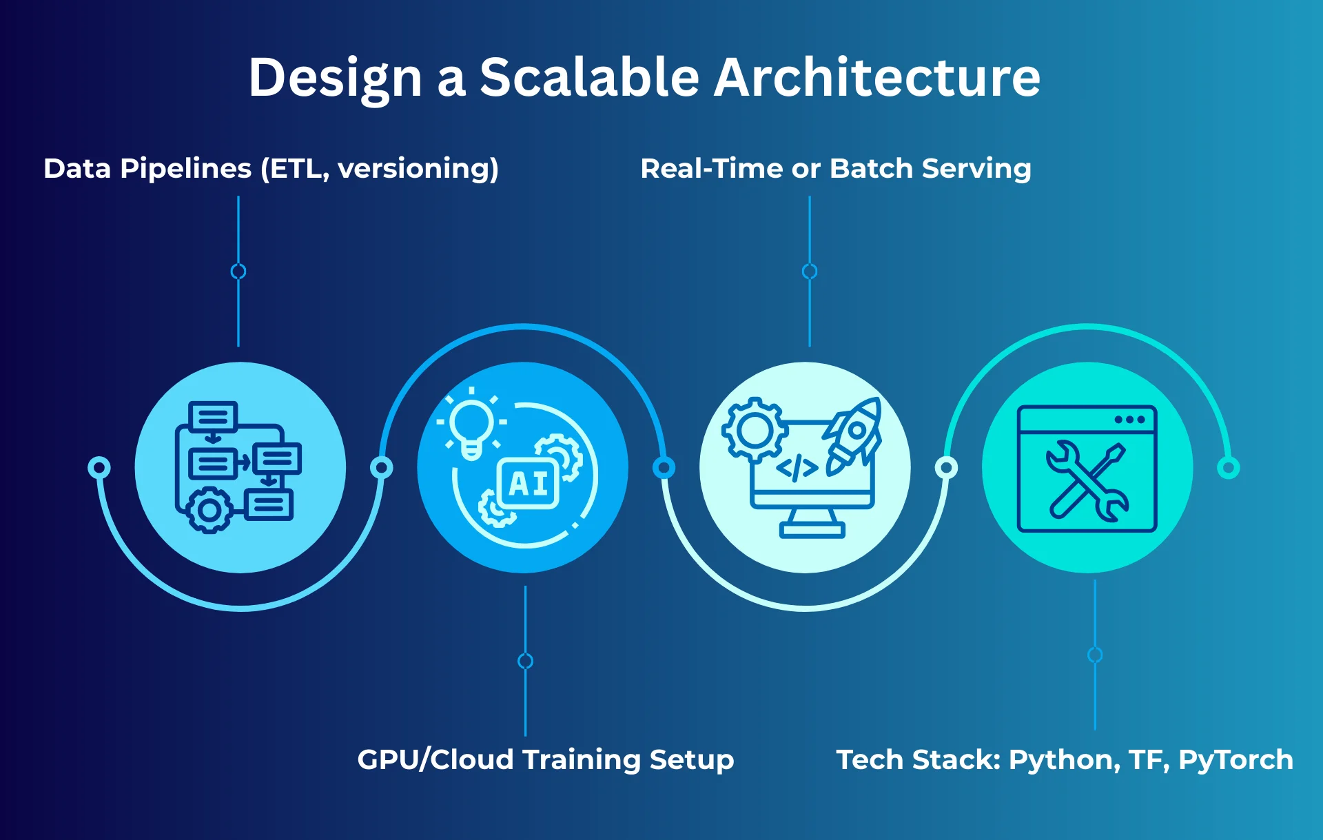 Idea Maker - design a scalable architecture