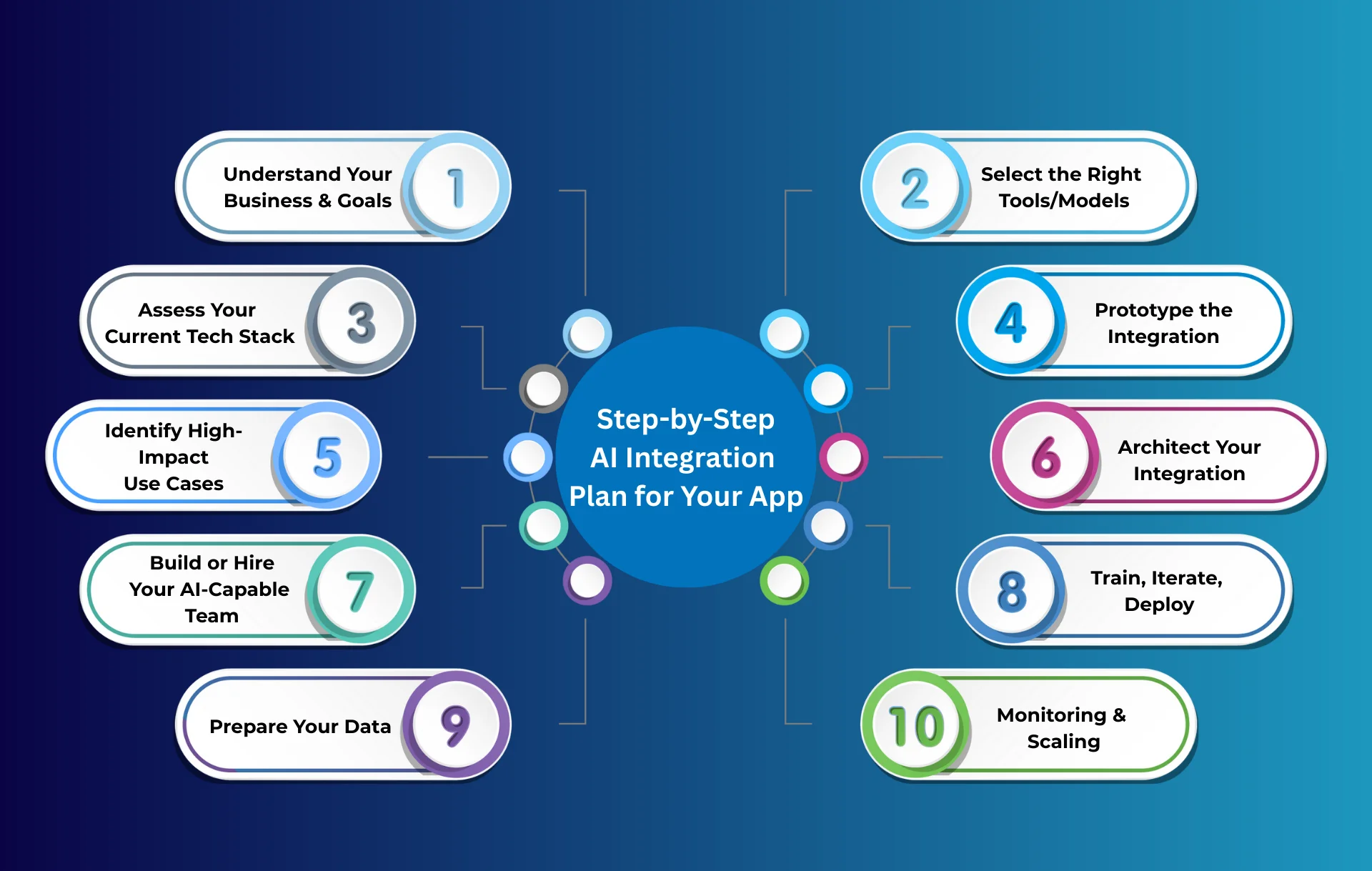 Idea Maker - step by step ai integration plan for your app