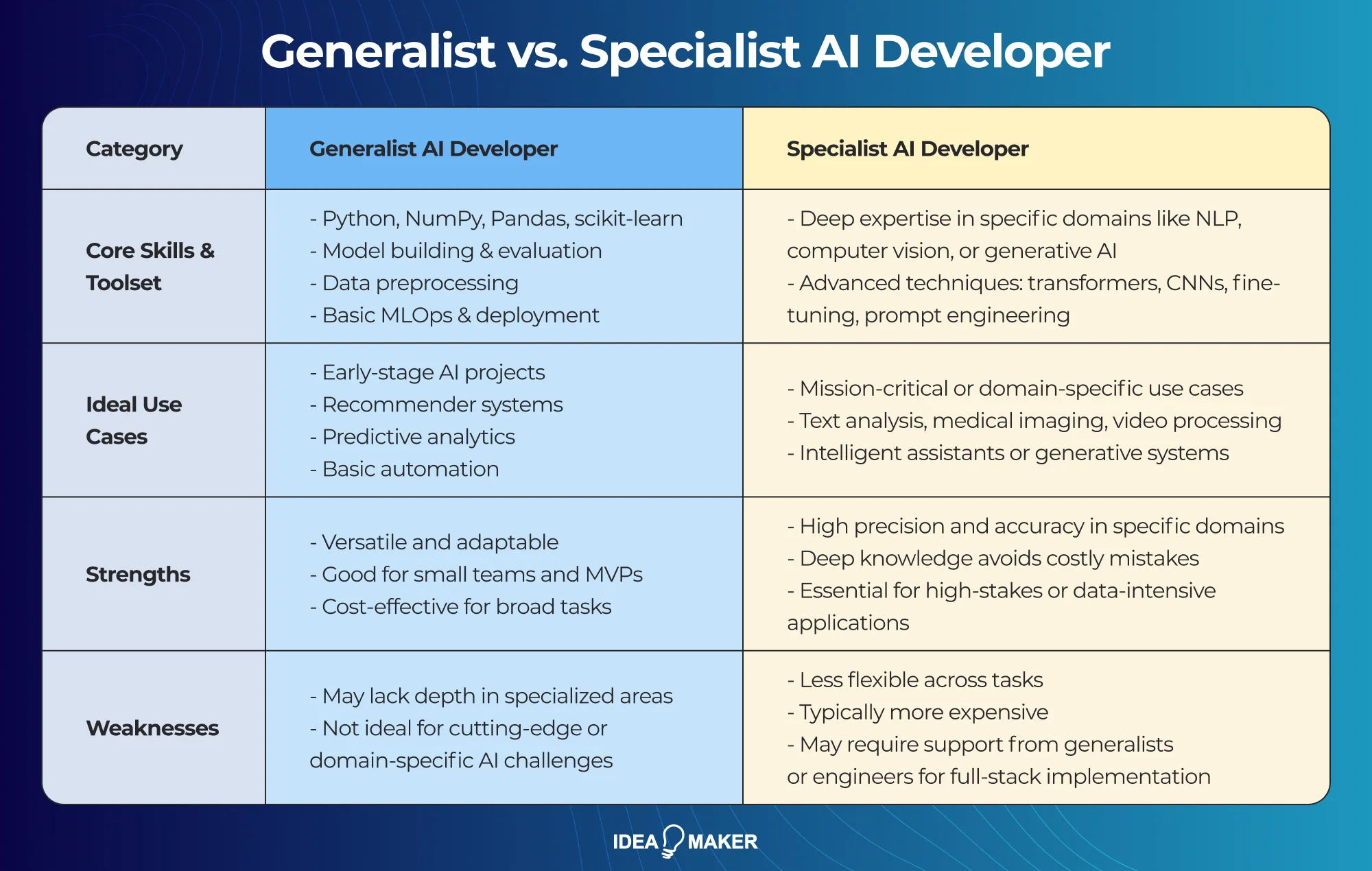 Idea Maker - generalist vs specialist ai developer