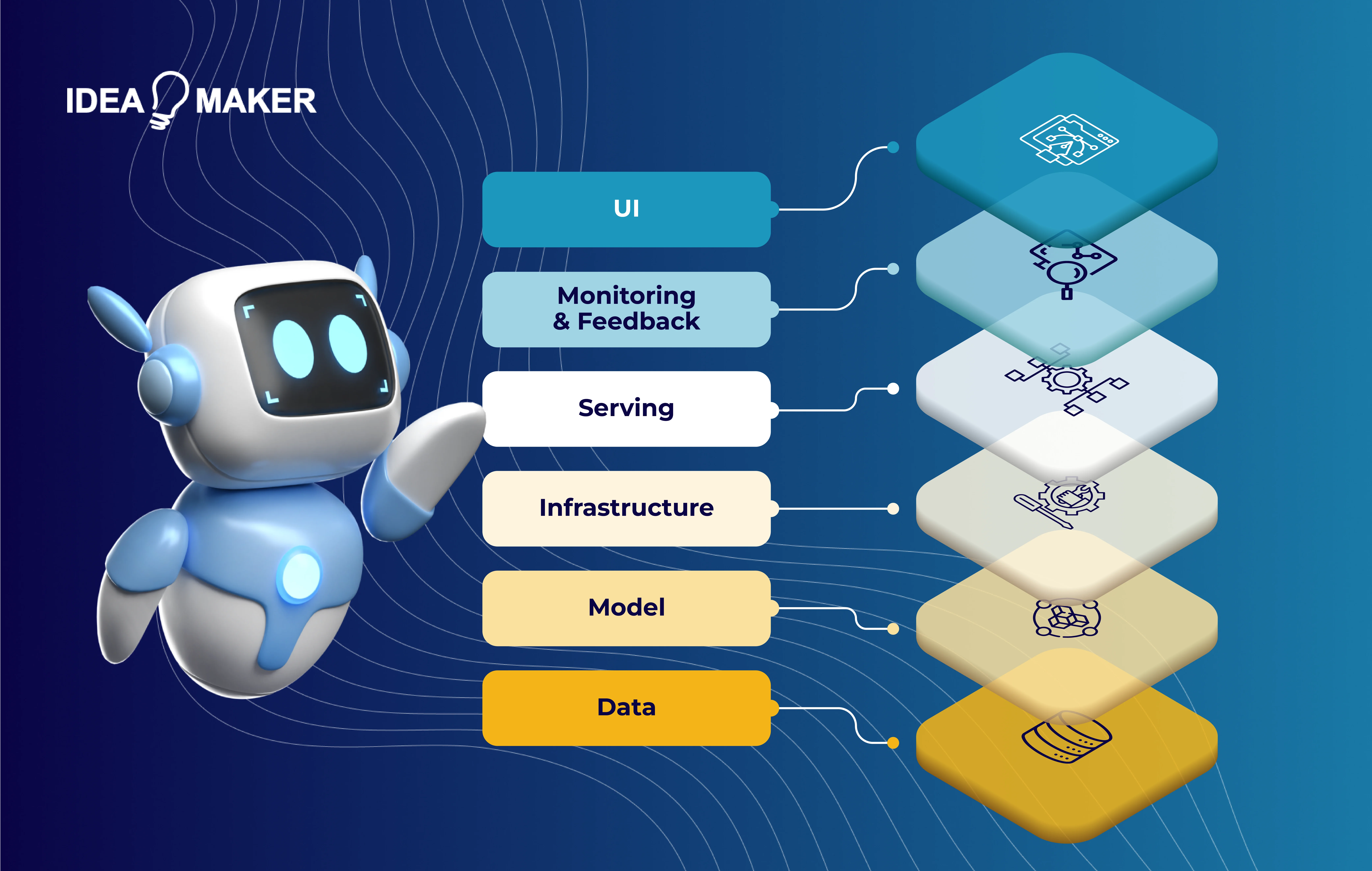 Idea Maker - layers and components of ai tech stack