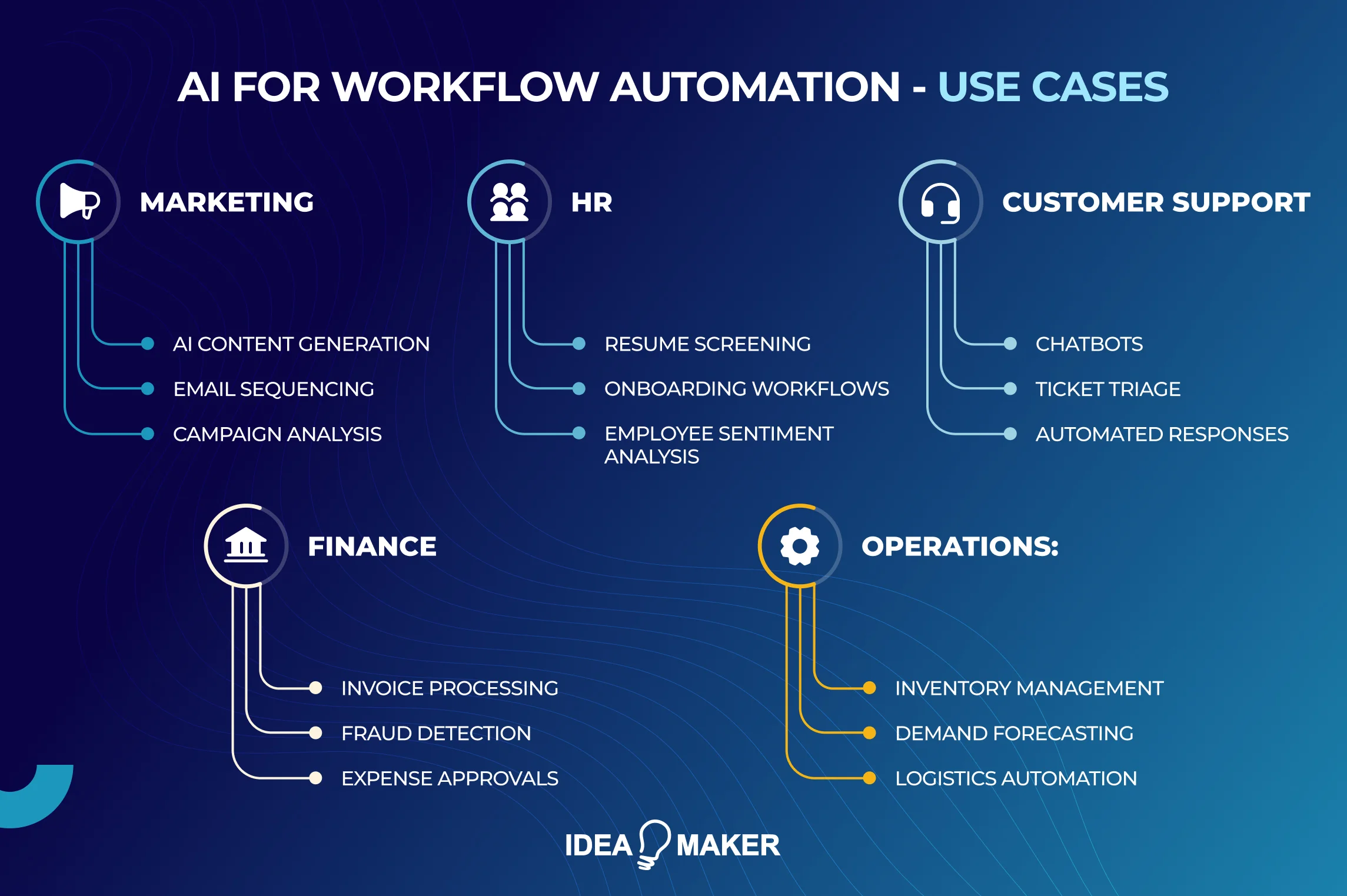 Idea Maker - ai for workflow automation use cases - complete list