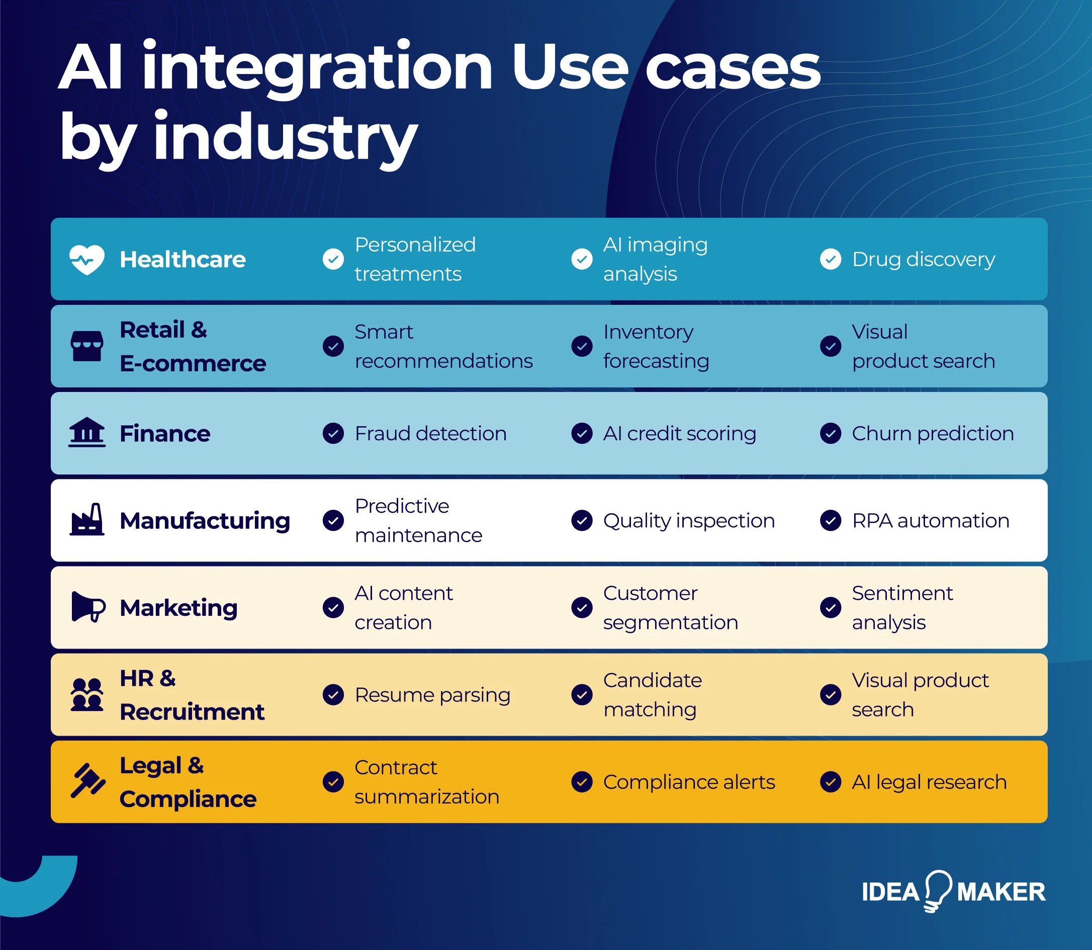 Idea Maker - ai integration use cases by industry