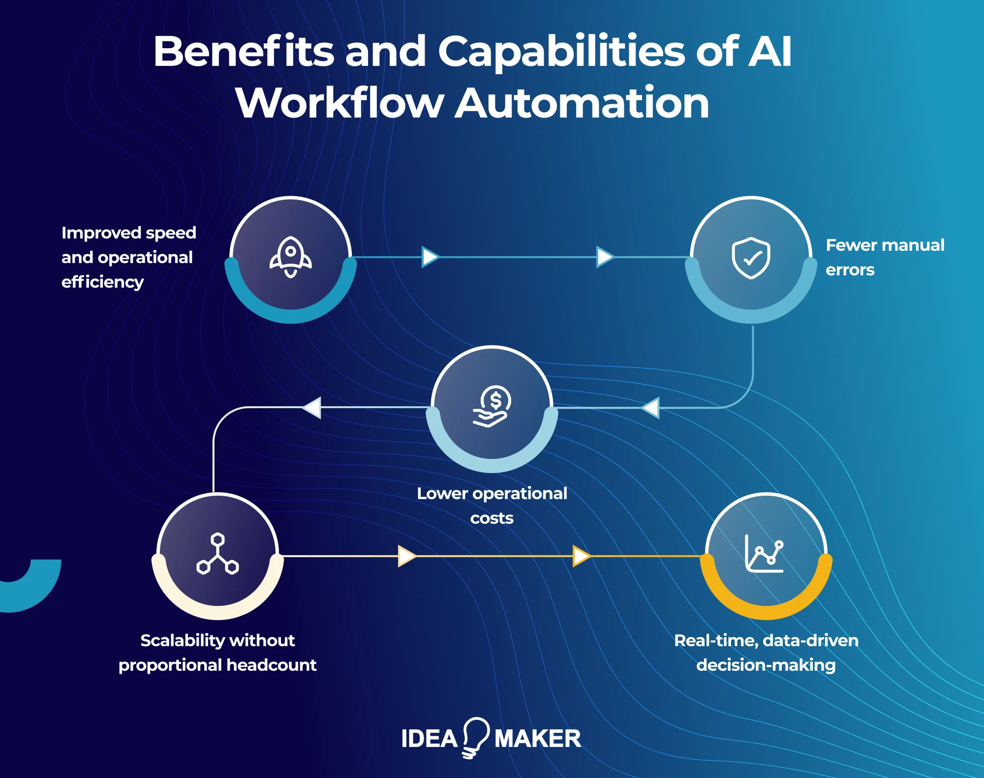 Idea Maker - benefits and capabilities of ai workflow automation