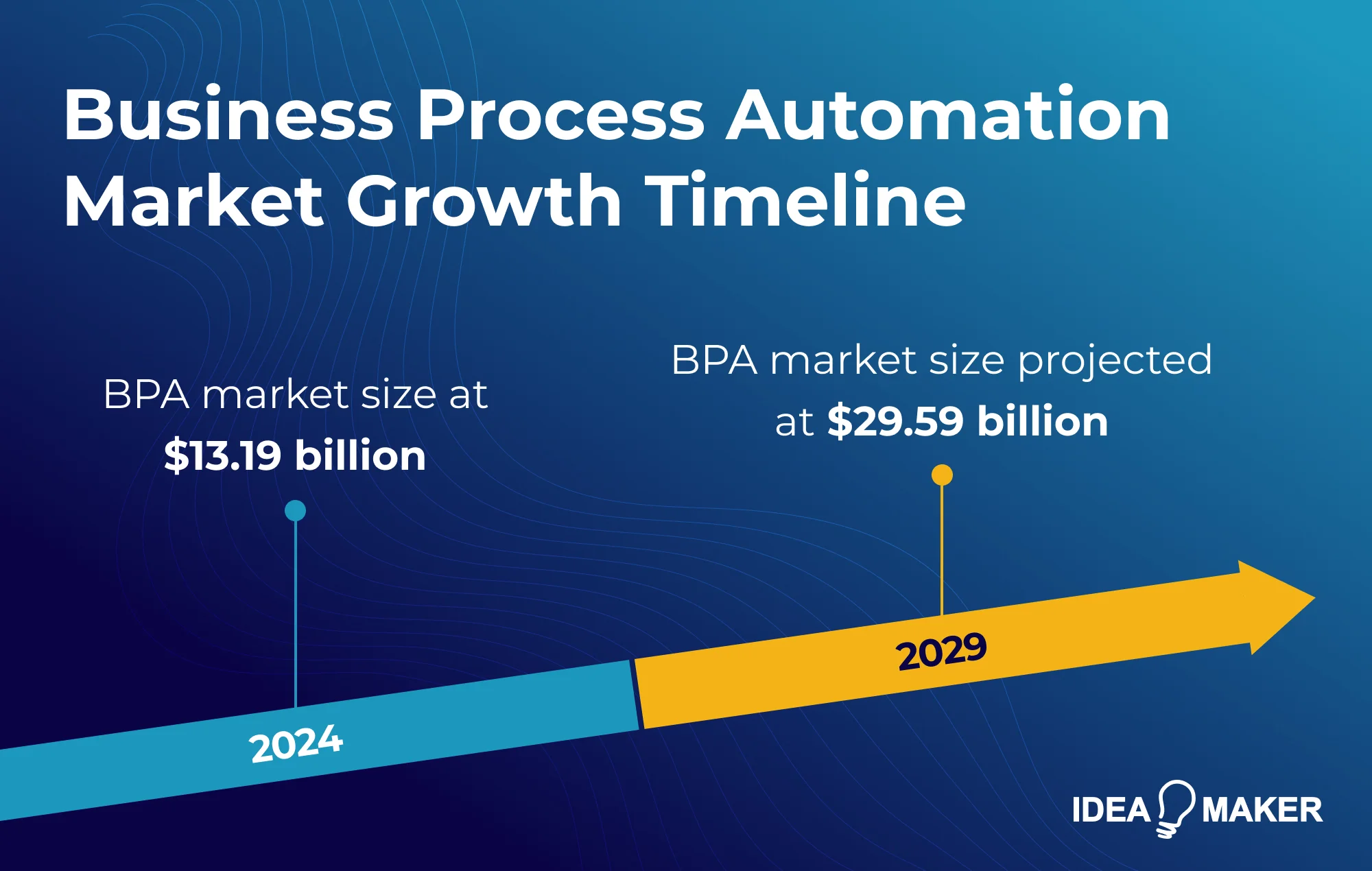 Idea Maker - business process automation market growth timeline