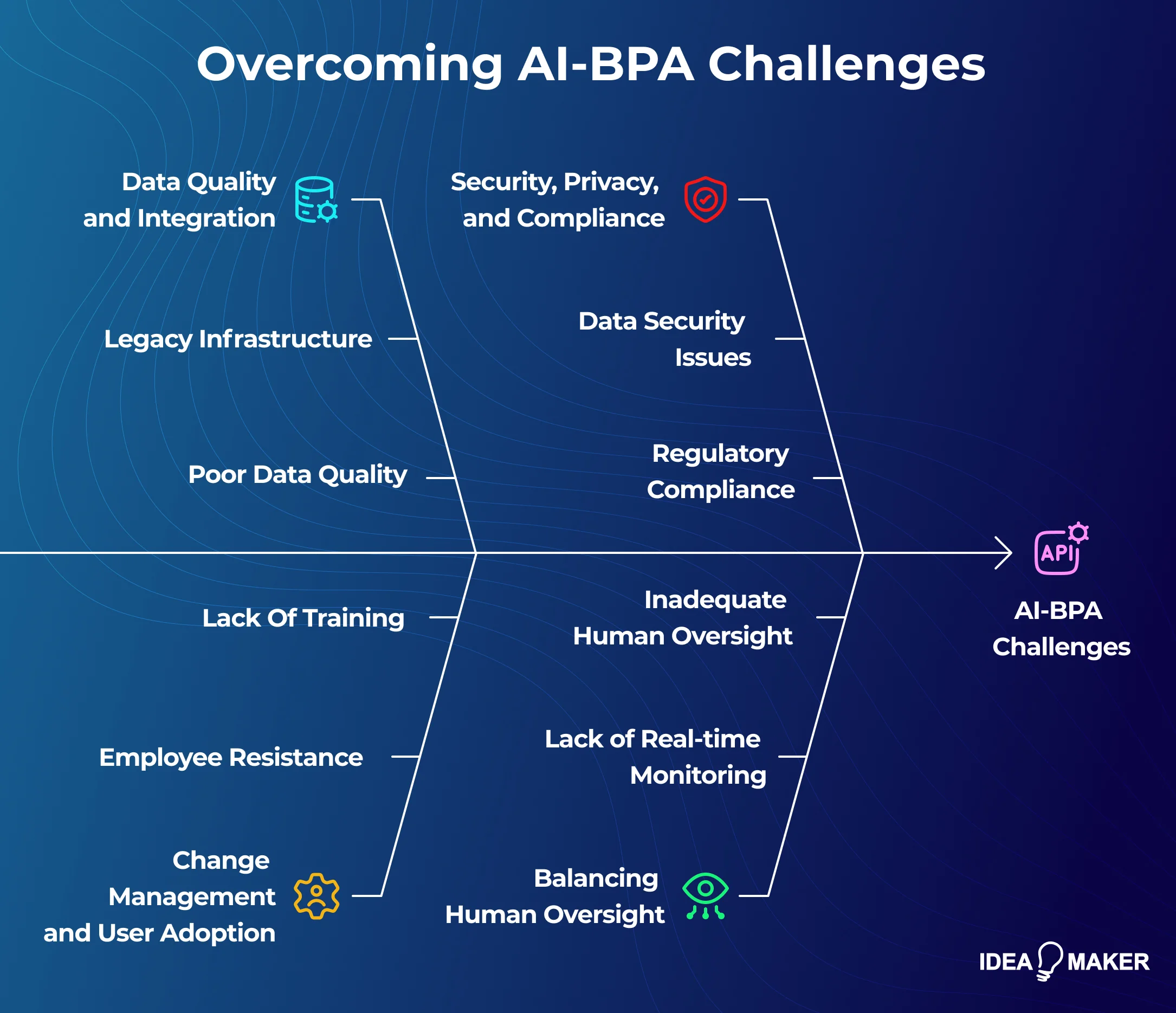 Idea Maker - overcoming ai-bpa challenges