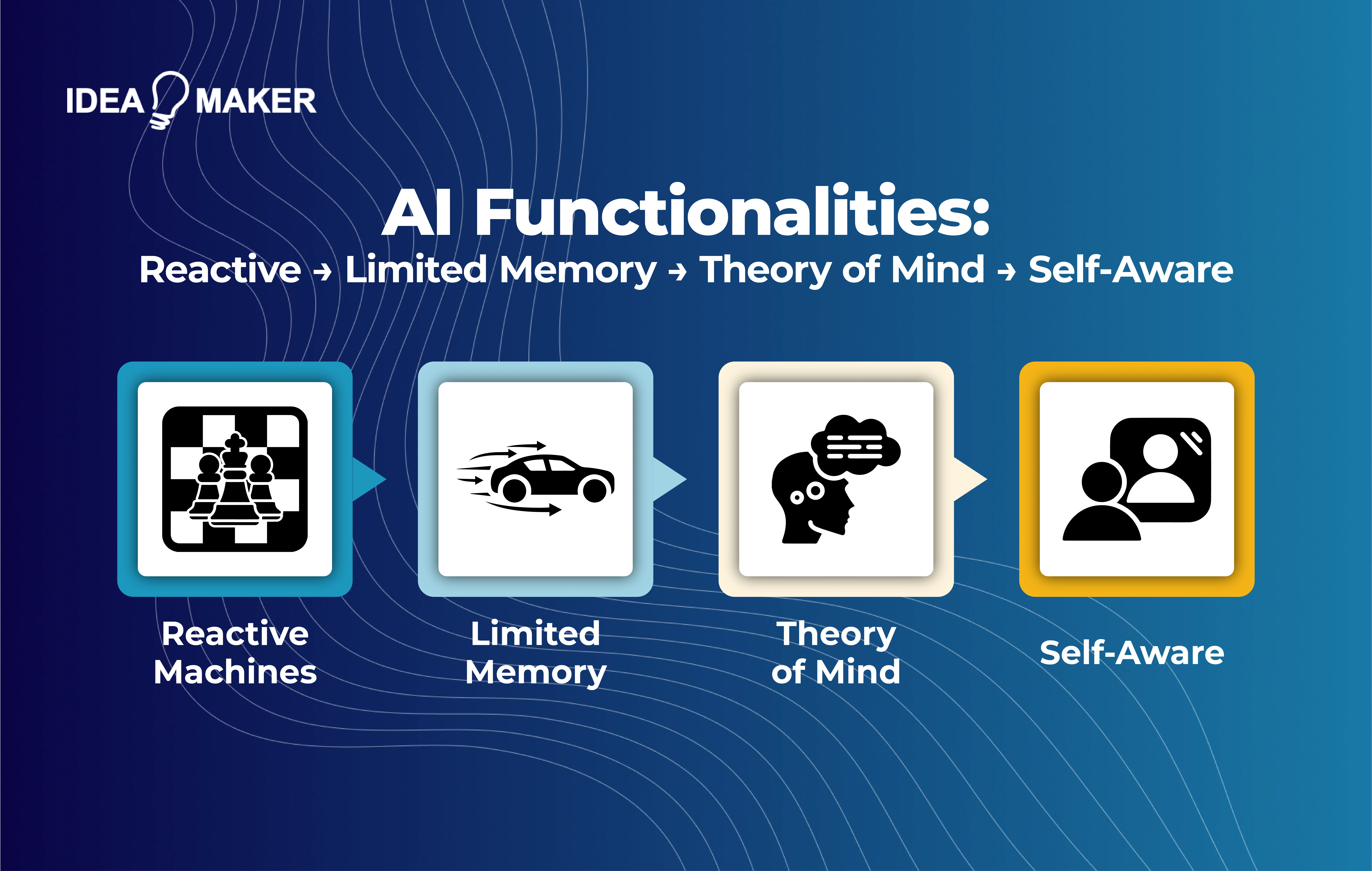 Idea Maker- ai functionalities