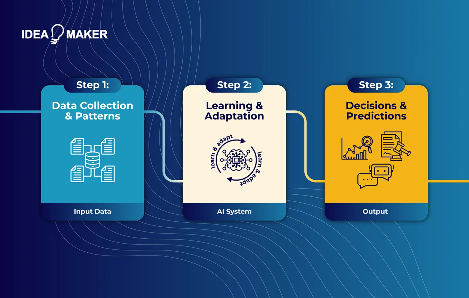 Idea-Maker---steps-how-ai-functions-in-business