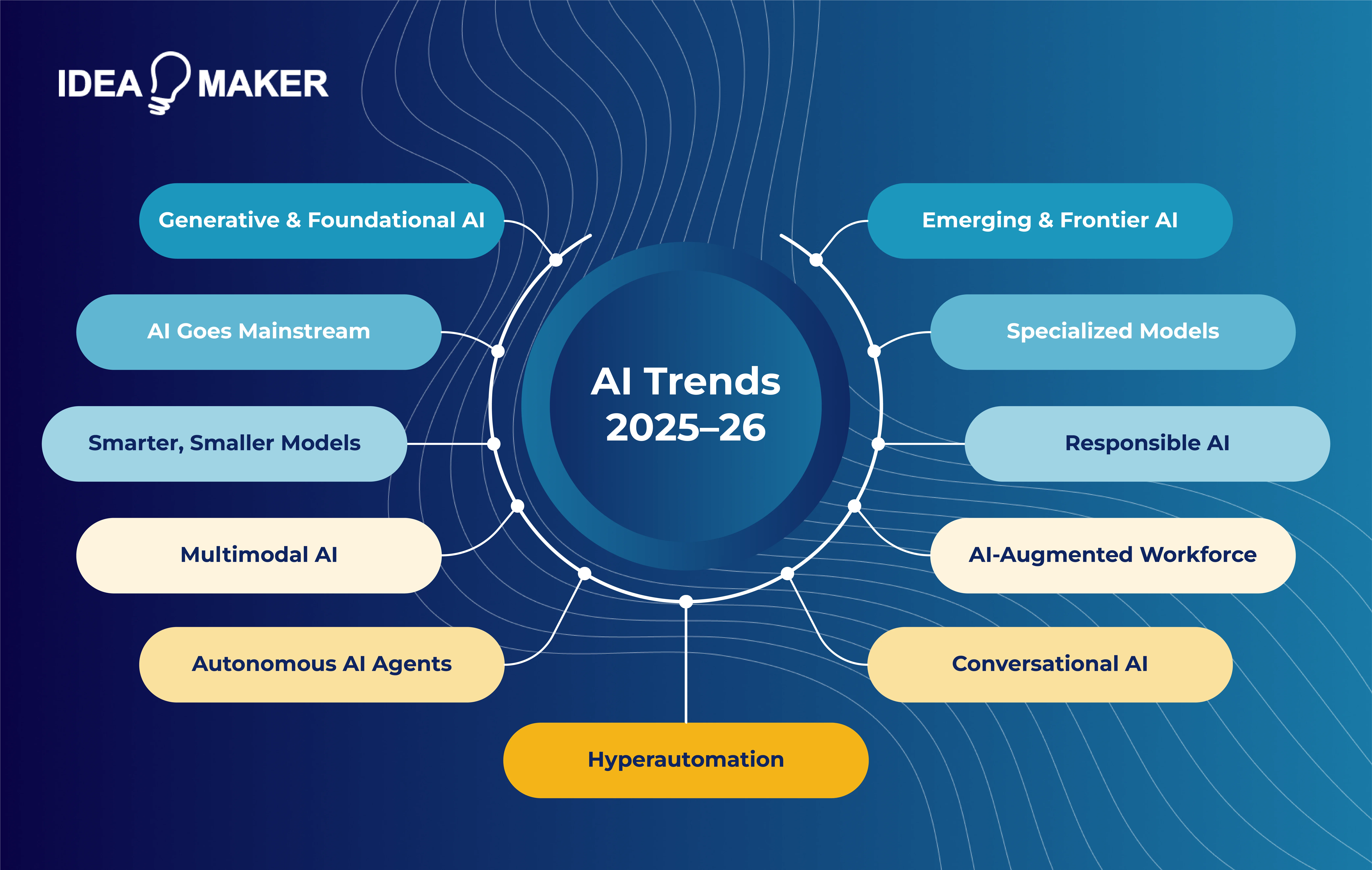 Idea Maker - top ai trends to watch