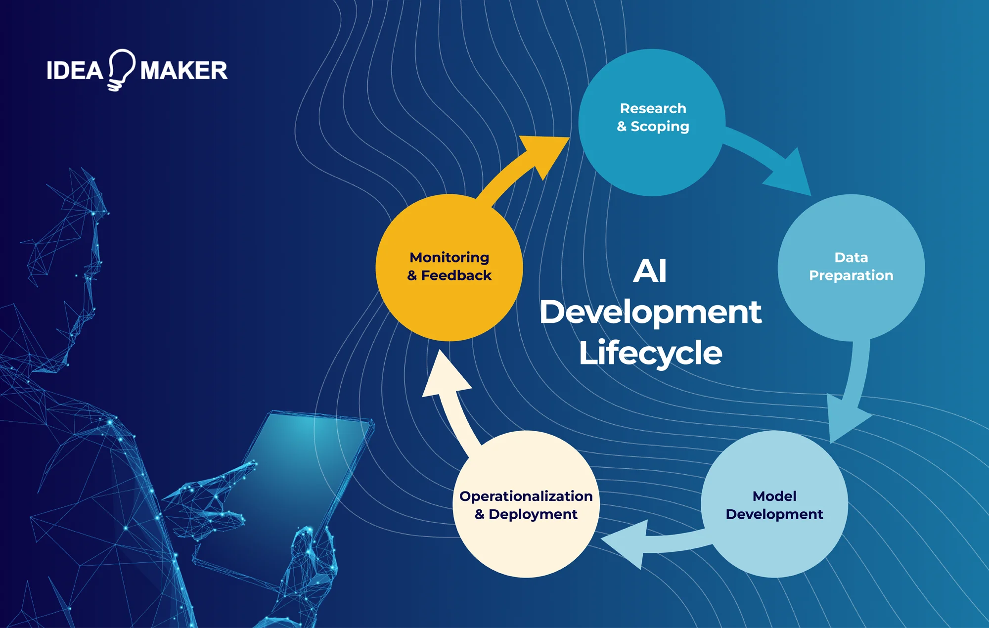 Idea-Maker---understanding-the-ai-development-life-cycle