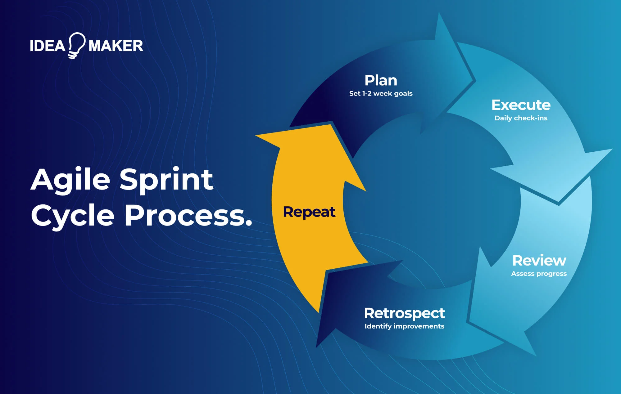 Agile Sprint Cycle Process