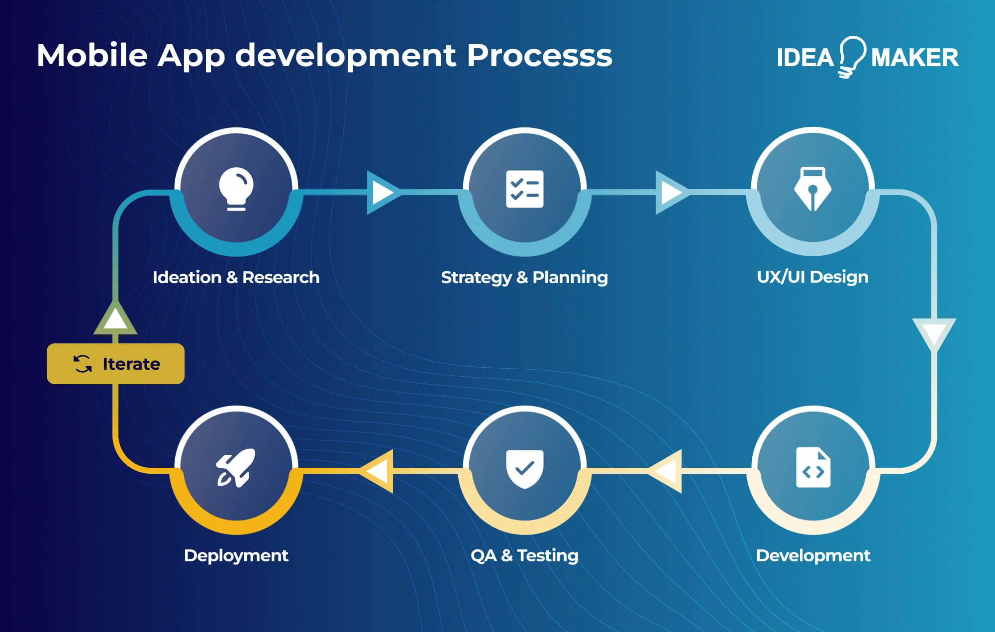 Idea Maker - what does the mobile app development process mean
